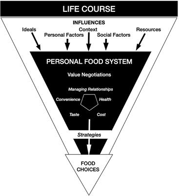 An Ecological Perspective of Food Choice and Eating Autonomy Among Adolescents